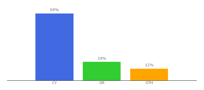 Top 10 Visitors Percentage By Countries for 24sports.com.cy