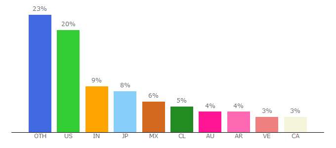 Top 10 Visitors Percentage By Countries for 24timezones.com