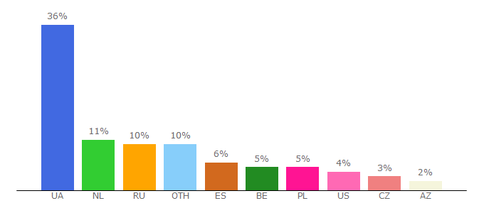 Top 10 Visitors Percentage By Countries for 24tv.ua