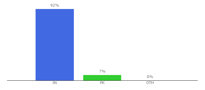 Top 10 Visitors Percentage By Countries for 265bkt.xyz