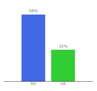 Top 10 Visitors Percentage By Countries for 2792.ru