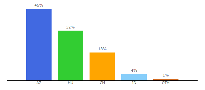 Top 10 Visitors Percentage By Countries for 288sb.com