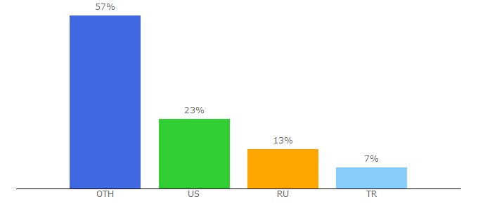 Top 10 Visitors Percentage By Countries for 29a.ch