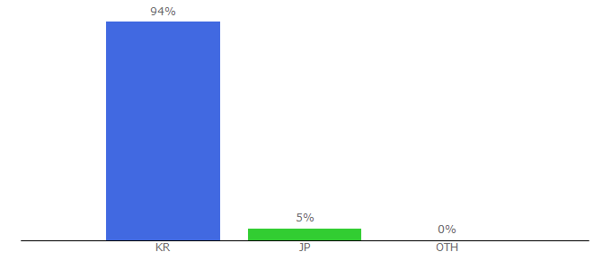 Top 10 Visitors Percentage By Countries for 29cm.co.kr