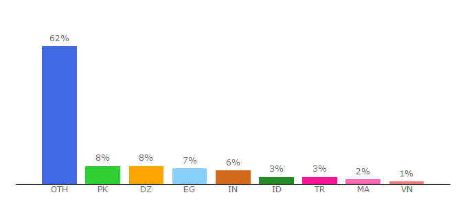 Top 10 Visitors Percentage By Countries for 2agames.com