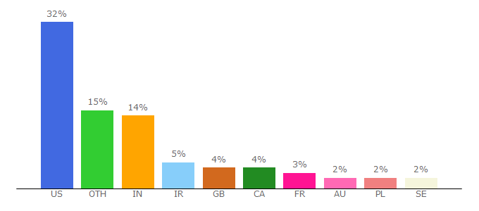 Top 10 Visitors Percentage By Countries for 2ality.com