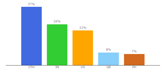 Top 10 Visitors Percentage By Countries for 2backpackers.com