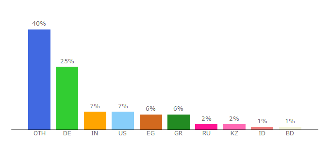 Top 10 Visitors Percentage By Countries for 2cnjuh34jbhub.com