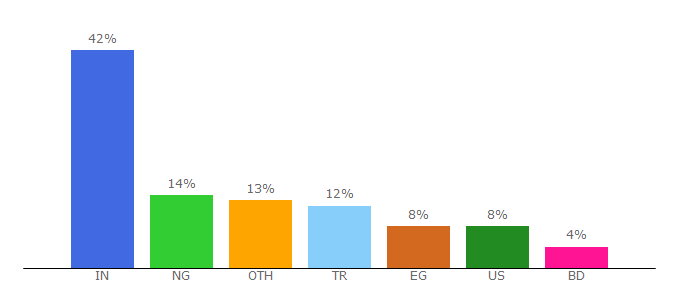 Top 10 Visitors Percentage By Countries for 2code.info