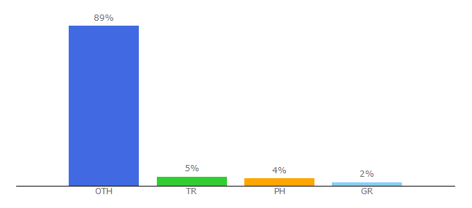 Top 10 Visitors Percentage By Countries for 2comw.com