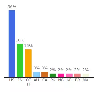 Top 10 Visitors Percentage By Countries for 2d6duw6ewj31kp7x2144a318-wpengine.netdna-ssl.com