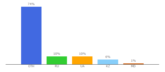 Top 10 Visitors Percentage By Countries for 2drive.ru