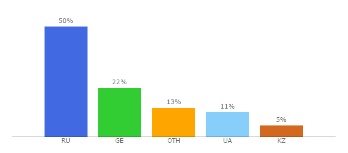 Top 10 Visitors Percentage By Countries for 2game.com.ua