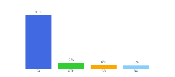 Top 10 Visitors Percentage By Countries for 2gis.com.cy