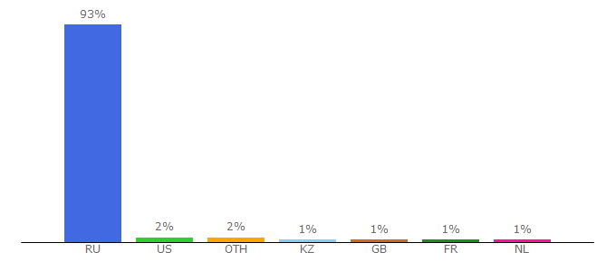 Top 10 Visitors Percentage By Countries for 2gis.ru