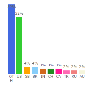 Top 10 Visitors Percentage By Countries for 2k.com