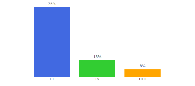 Top 10 Visitors Percentage By Countries for 2merkato.com