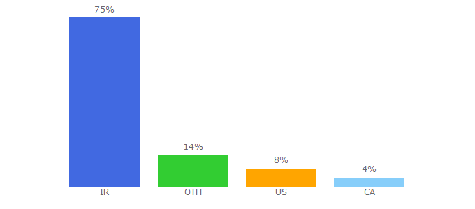 Top 10 Visitors Percentage By Countries for 2nafare.com