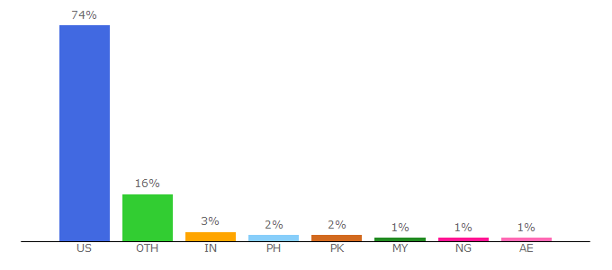 Top 10 Visitors Percentage By Countries for 2ndgradeworksheets.net