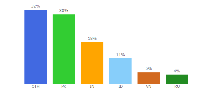 Top 10 Visitors Percentage By Countries for 2ndquadrant.com