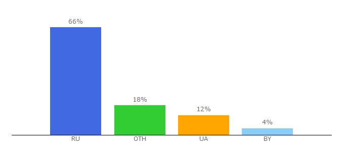 Top 10 Visitors Percentage By Countries for 2notebook.net