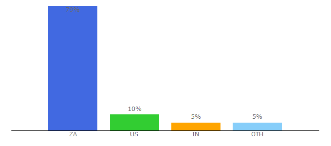 Top 10 Visitors Percentage By Countries for 2oceansvibe.com