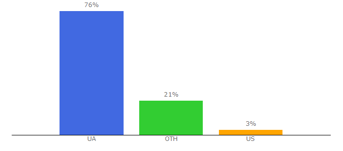 Top 10 Visitors Percentage By Countries for 2plus2.ua