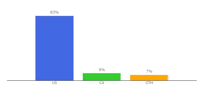 Top 10 Visitors Percentage By Countries for 2redbeans.com