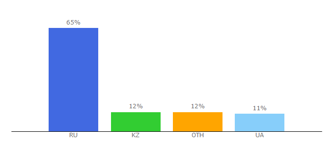 Top 10 Visitors Percentage By Countries for 2sub.tv