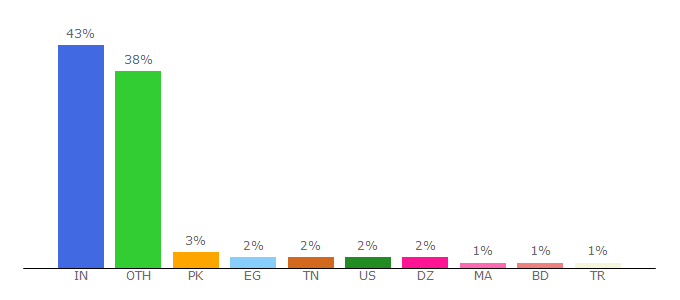 Top 10 Visitors Percentage By Countries for 2torrentz.net