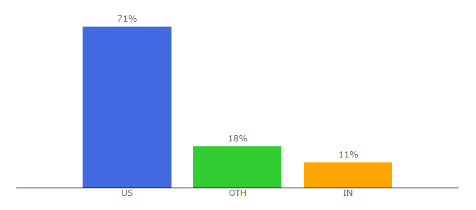 Top 10 Visitors Percentage By Countries for 2u.com