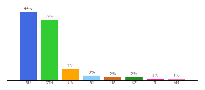 Top 10 Visitors Percentage By Countries for 2xclick.ru