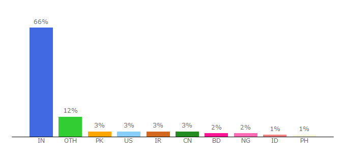 Top 10 Visitors Percentage By Countries for 3.imimg.com