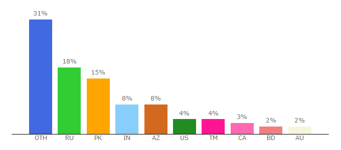 Top 10 Visitors Percentage By Countries for 303.si