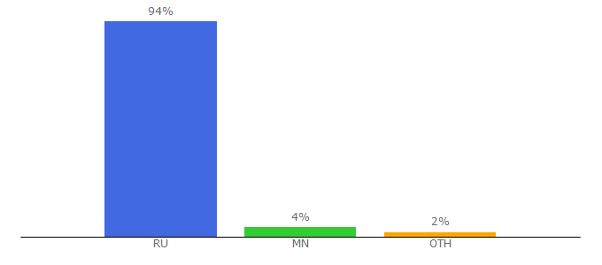 Top 10 Visitors Percentage By Countries for 3072.ru