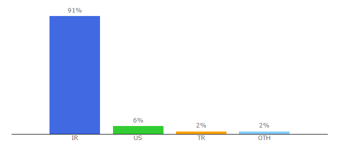 Top 10 Visitors Percentage By Countries for 30book.com