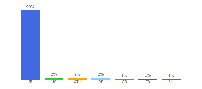 Top 10 Visitors Percentage By Countries for 30nama.co