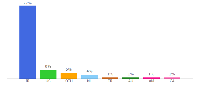 Top 10 Visitors Percentage By Countries for 30nama.green