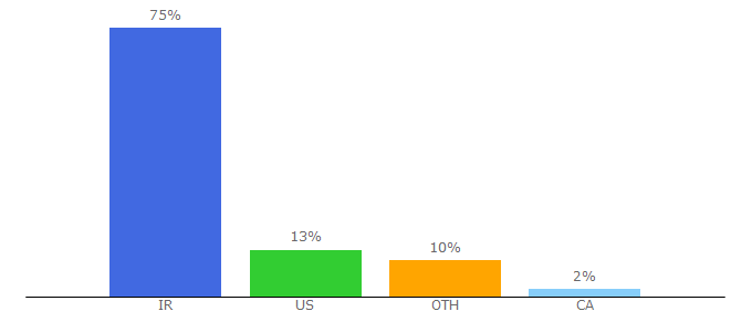 Top 10 Visitors Percentage By Countries for 30nama.group