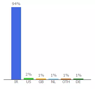 Top 10 Visitors Percentage By Countries for 30nama1.in