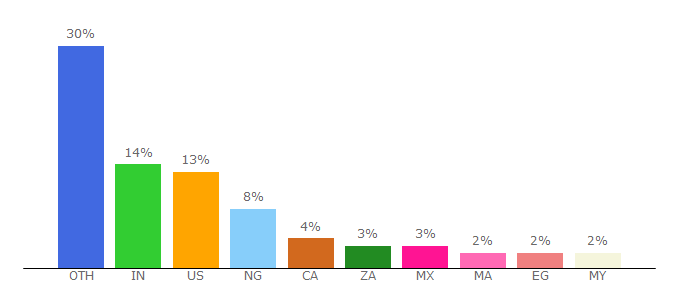 Top 10 Visitors Percentage By Countries for 320youtube.com