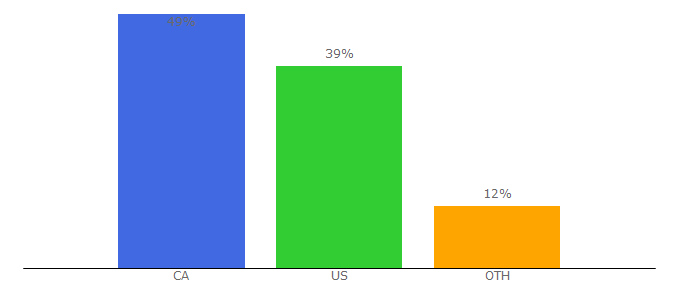 Top 10 Visitors Percentage By Countries for 321gold.com