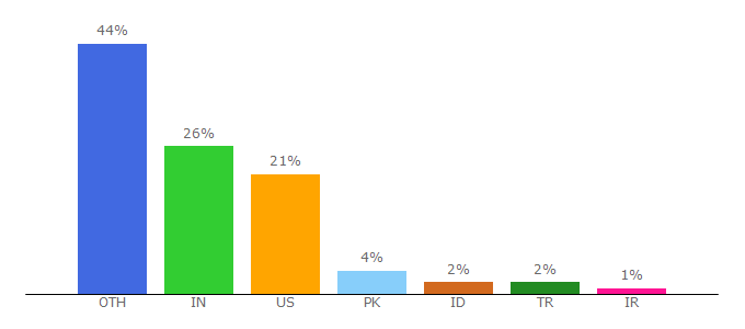 Top 10 Visitors Percentage By Countries for 32bit.com