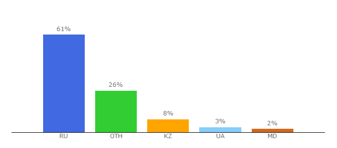 Top 10 Visitors Percentage By Countries for 33tura.ru