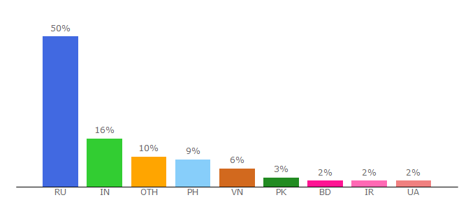 Top 10 Visitors Percentage By Countries for 35awards.com