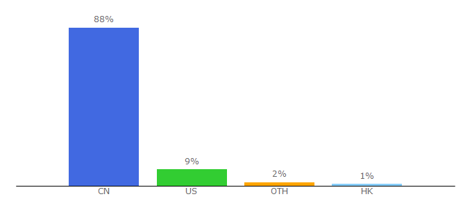 Top 10 Visitors Percentage By Countries for 360buy.com