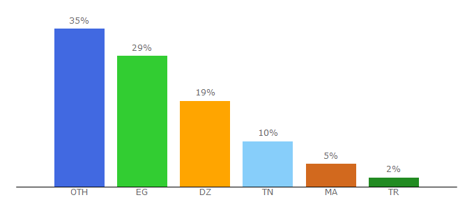 Top 10 Visitors Percentage By Countries for 360kora.com