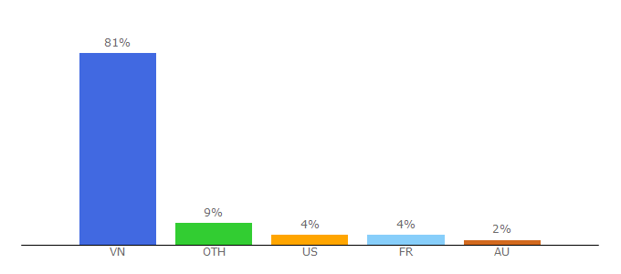 Top 10 Visitors Percentage By Countries for 360kpop.com