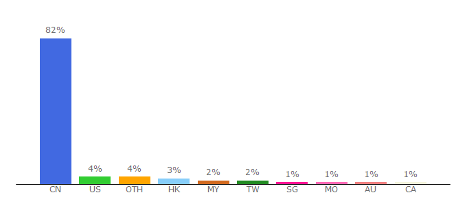 Top 10 Visitors Percentage By Countries for 360kuai.com