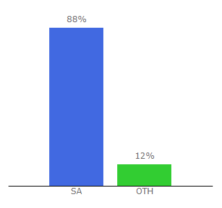 Top 10 Visitors Percentage By Countries for 360souq.ae